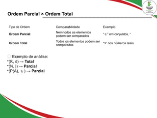 Ordem Parcial × Ordem Total
Tipo de Ordem Comparabilidade Exemplo
Ordem Parcial
Nem todos os elementos
podem ser comparados
“ ”
⊆ em conjuntos, “
Ordem Total
Todos os elementos podem ser
comparados
“≤” nos números reais
💬 Exemplo de análise:
•( , ≤) →
ℝ Total
•( , |) →
ℕ Parcial
•(P(A), ) →
⊆ Parcial
 