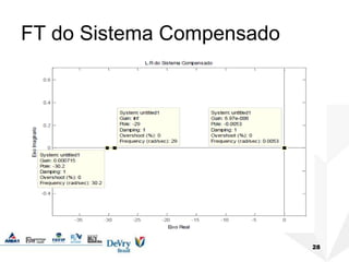 FT do Sistema Compensado
28
 