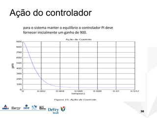 Ação do controlador
36
para o sistema manter o equilíbrio o controlador PI deve
fornecer inicialmente um ganho de 900.
 