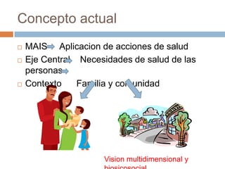 Concepto actualMAIS     Aplicacion de acciones de saludEje Central    Necesidades de salud de las personasContextoFamilia y comunidadVision multidimensional y biosicosocial