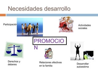 Necesidades desarrolloParticipaciónActividades socialesPROMOCIONDerechos y deberesRelaciones afectivas en la familiaDesarrollar autoestima