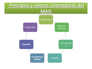 Integralidad

                                   Atención
  Solidaridad
                                   continua




                                       Universalida
Equidad
                                            d



          Corresponsa
                             Calidad
            bilidad
 