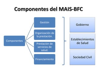 Componentes del MAIS-BFC

                 Gestión
                                   Gobierno

              Organización de
               la prestación.
Componentes                     Establecimientos
               Prestación de        de Salud
                servicios de
                   salud.

                                 Sociedad Civil
              Financiamiento
 