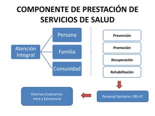 COMPONENTE DE PRESTACIÓN DE
    SERVICIOS DE SALUD
                      Persona          Prevención


Atención                                Promoción
                       Familia
Integral
                                      Recuperación

                    Comunidad         Rehabilitación




      Diversos Escenarios:
                                 Personal Sanitario: EBS-FC
       Intra y Extramural
 