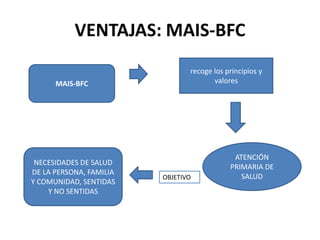 VENTAJAS: MAIS-BFC
                                recoge los principios y
      MAIS-BFC                         valores




                                             ATENCIÓN
 NECESIDADES DE SALUD
                                            PRIMARIA DE
DE LA PERSONA, FAMILIA
                         OBJETIVO              SALUD
Y COMUNIDAD, SENTIDAS
    Y NO SENTIDAS
 