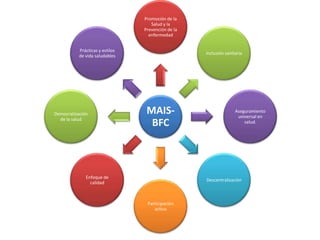 Promoción de la
                                    Salud y la
                                 Prevención de la
                                   enfermedad


           Prácticas y estilos
                                                    Inclusión sanitaria
           de vida saludables




Democratización                   MAIS-                            Aseguramiento
                                                                    universal en
  de la salud
                                   BFC                                 salud.




              Enfoque de
                                                    Descentralización
                calidad



                                  Participación
                                     activa
 