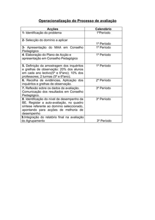 Operacionalização do Processo de avaliação

                   Acções                      Calendário
1- Identificação do problema                    1ºPeríodo

2- Selecção do domínio a aplicar
                                               1º Período
3- Apresentação do MAA em Conselho             1º Período
Pedagógico
4. Elaboração do Plano de Acção e              1º Período
apresentação em Conselho Pedagógico

5. Definição da amostragem dos inquéritos      1º Período
e grelhas de observação: 20% dos alunos
em cada ano lectivo(5º e 6ºano); 10% dos
professores; 2 turmas (5º e 6ºano);
6. Recolha de evidências. Aplicação dos        2º Período
inquéritos e grelhas de observação.
7. Reflexão sobre os dados da avaliação.       3º Período
Comunicação dos resultados em Conselho
Pedagógico.
8. Identificação do nível de desempenho da     3º Período
BE. Registar a auto-avaliação, no quadro
síntese referente ao domínio seleccionado,
apontando para acções de melhoria de
desempenho
9.Integração do relatório final na avaliação
do Agrupamento                                 3º Período
 