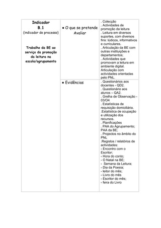Indicador                                . Colecção
                                              . Actividades de
        B.1               ● O que se pretende promoção da leitura
(indicador de processo)         Avaliar       . Leitura em diversos
                                              suportes, com diversos
                                              fins: lúdicos, informativos
                                              e curriculares.
  Trabalho da BE ao                           . Articulação da BE com
 serviço da promoção                          outras instituições e
                                              departamentos;
     da leitura na
                                              . Actividades que
 escola/agrupamento                           promovam a leitura em
                                              ambiente digital.
                                              Articulação com
                                              actividades orientadas
                                              pelo PNL.
                          ● Evidências        . Questionários aos
                                              docentes - QD2.
                                              . Questionário aos
                                              alunos – QA2.
                                              . Grelha de Observação -
                                              03/O4
                                              . Estatísticas de
                                              requisição domiciliária.
                                              .Estatística de ocupação
                                              e utilização dos
                                              recursos.
                                              . Planificações
                                              . PAA do Agrupamento;
                                              PAA da BE;
                                              . Projectos no âmbito do
                                              PNL
                                              .Registos / relatórios de
                                              actividades:
                                              - Encontro com o
                                              Escritor;
                                              - Hora do conto;
                                              - O Natal na BE;
                                              - Semana da Leitura;
                                              - Dia da Poesia;
                                              - leitor do mês;
                                              - Livro do mês
                                              - Escritor do mês;
                                              - feira do Livro
 