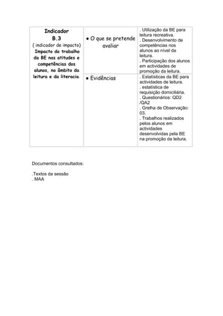 Indicador                                . Utilização da BE para
                                              leitura recreativa.
        B.3               ● O que se pretende . Desenvolvimento de
( indicador de impacto)          avaliar      competências nos
 Impacto do trabalho                          alunos ao nível da
 da BE nas atitudes e                         leitura.
                                              . Participação dos alunos
   competências dos                           em actividades de
 alunos, no âmbito da                         promoção da leitura.
leitura e da literacia.   ● Evidências        . Estatísticas da BE para
                                              actividades de leitura.
                                              . estatística de
                                              requisição domiciliária.
                                              . Questionários: QD2
                                              /QA2
                                              . Grelha de Observação:
                                              03.
                                              . Trabalhos realizados
                                              pelos alunos em
                                              actividades
                                              desenvolvidas pela BE
                                              na promoção da leitura.




Documentos consultados:

.Textos da sessão
. MAA
 