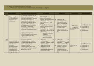A. Apoio ao Desenvolvimento Curricular
      A.2. Promoção das Literacias da Informação, Tecnológica e Digital



     Indicadores             Factores críticos de sucesso                Actividades                   Evidências              Calendarização        Intervenientes

A.2.1.                       O plano de trabalho da BE
         Organização de       inclui actividades de               Organização e
         actividades de       formação de utilização com           calendarização de
         formação de          turmas/grupos/alunos e               sessões de formação de          Utilização de
         utilizadores         docentes no sentido de               utilizadores com os              metodologias de
                              promover o valor da BE na            docentes DT e TT das             trabalho diversas
                              escola, motivar para a               turmas;                          pelos alunos na BE;
                              utilização, esclarecer sobre        Produção de materiais           Organizar tarefas                              Prof. Bibliotecários
                                                                   para a formação com              diferenciadas de            1º Período         Professores DT
                              as formas como está
                              organizada e ensinar a               outras BE;                       acordo com a                2º Período         Professores TT
                                                                  Produção de materiais            organização das          Ao longo do ano       Alunos
                              utilizar os diferentes serviços.                                                               (estatística)
                                                                   de apoio à formação de           zonas funcionais da                            Funcionárias
                                                                   utilizadores:                    BE;
                             A BE produz materiais                      - guia do utilizador
                              informativos e/ou lúdicos de               - folhetos
                              apoio à formação dos                       informativos de
                              utilizadores.                              apoio à pesquisa

A.2.5.                       Os alunos aplicam                     Utilização          de        Utilização          de
         Impacto da BE no     modalidades de trabalho                metodologias        de         metodologias        de
         desenvolvimento      diversificadas (individual, a          trabalho diversas pelos        trabalho      diversas
         de valores e         pares ou em grupo) e                   alunos na BE;                  pelos alunos na BE;                            Prof. Bibliotecários
         atitudes             realizam tarefas                      Organizar tarefas             Organizar tarefas        Ao longo do           Professores DT
         indispensáveis à     diferenciadas, de acordo               diferenciadas de               diferenciadas de         ano                   Professores TT
         formação da          com a estruturação especial            acordo com a                   acordo com a                                   Alunos
         cidadania e à        e funcional da BE.                     organização das zonas          organização das                                Funcionárias
         aprendizagem ao                                             funcionais da BE;              zonas funcionais da
         longo da vida                                                                              BE;
 