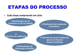 ETAPAS DO PROCESSO Cada etapa compreende um ciclo: 1-Identificação de um problema ou de um desafio 2- Recolha de evidências 3-Interpretação da informação recolhida 4- Realização das mudanças  necessárias 5- Recolha de novas evidências  acerca do impacto dessas mudanças. 