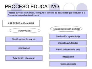 PROCESO EDUCATIVO Proceso clave de los Centros, configura el conjunto de actividades que conducen a la Formación integral de los alumnos ASPECTOS A EVALUAR Adaptación al entorno Información Planificación  formación Aprendizaje: Integración Motivación aprendizaje Autoridad fuera del aula Relación profesor-alumno: Disciplina/Autoridad Reconocimiento 