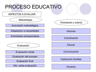 PROCESO EDUCATIVO ASPECTOS A EVALUAR Innovación metodológica Metodología: Implicación familias Coordinación Comunicación Orientación y tutoría: Educar Horarios Adaptación a necesidades Actividades extraescolares Evaluación del proceso Evaluación final Info. sobre evaluación Evaluación: Informar Evaluación inicial 