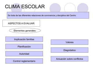 CLIMA ESCOLAR Se trata de las diferentes relaciones de convivencia y disciplina del Centro ASPECTOS A EVALUAR Autoridad Control reglamentario Planificación Implicación familias Elementos generales: Diagnóstico Valores Actuación sobre conflictos 