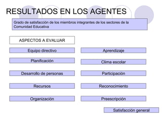 RESULTADOS EN LOS AGENTES ASPECTOS A EVALUAR Aprendizaje Planificación Recursos Organización Desarrollo de personas Equipo directivo Clima escolar Participación Reconocimiento Preescripción Grado de satisfacción de los miembros integrantes de los sectores de la Comunidad Educativa Satisfacción general 