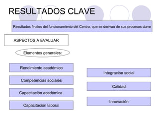 RESULTADOS CLAVE Resultados finales del funcionamiento del Centro, que se derivan de sus procesos clave ASPECTOS A EVALUAR Capacitación académica  Capacitación laboral Competencias sociales Rendimiento académico Elementos generales: Calidad Integración social Innovación 