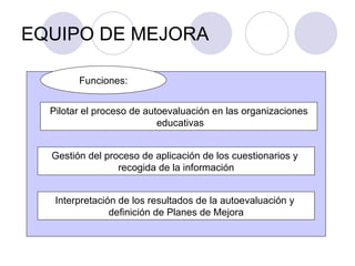 EQUIPO DE MEJORA Pilotar el proceso de autoevaluación en las organizaciones educativas Gestión del proceso de aplicación de los cuestionarios y  recogida de la información Interpretación de los resultados de la autoevaluación y  definición de Planes de Mejora Funciones: 