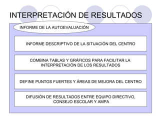 INTERPRETACIÓN DE RESULTADOS INFORME DESCRIPTIVO DE LA SITUACIÓN DEL CENTRO COMBINA TABLAS Y GRÁFICOS PARA FACILITAR LA  INTERPRETACIÓN DE LOS RESULTADOS DEFINE PUNTOS FUERTES Y ÁREAS DE MEJORA DEL CENTRO DIFUSIÓN DE RESULTADOS ENTRE EQUIPO DIRECTIVO, CONSEJO ESCOLAR Y AMPA INFORME DE LA AUTOEVALUACIÓN 