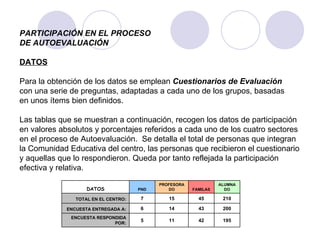 PARTICIPACIÓN EN EL PROCESO  DE AUTOEVALUACIÓN DATOS Para la obtención de los datos se emplean  Cuestionarios de Evaluación   con una serie de preguntas, adaptadas a cada uno de los grupos, basadas  en unos ítems bien definidos. Las tablas que se muestran a continuación, recogen los datos de participación en valores absolutos y porcentajes referidos a cada uno de los cuatro sectores  en el proceso de Autoevaluación.  Se detalla el total de personas que integran la Comunidad Educativa del centro, las personas que recibieron el cuestionario  y aquellas que lo respondieron. Queda por tanto reflejada la participación efectiva y relativa. 195 42 11 5 ENCUESTA RESPONDIDA POR: 200 43 14 6 ENCUESTA ENTREGADA A: 210 45 15 7 TOTAL EN EL CENTRO: ALUMNADO FAMILAS PROFESORADO PND DATOS 
