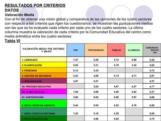 RESULTADOS POR CRITERIOS DATOS Valoración Media Con el fin de obtener una visión global y comparativa de las opiniones de los cuatro sectores con respecto a los criterios que rigen los cuestionarios, se muestran las puntuaciones medias con las que se ha evaluado cada criterio por cada uno de los cuatro sectores. La última columna muestra la valoración de cada criterio por la Comunidad Educativa del centro como media aritmética entre los cuatro sectores: Tabla VI 4,75   4,65 4,86   8. RESULTADOS CLAVE 5,89   5,29 5,18 7,20 7. RESULTADOS EN ENTORNO 4,95 4,76 4,52 5,05 5,44 6. RESULTADOS EN AGENTES 4,68 3,97 4,90 6,02 3,80 5C. PARTICIPACIÓN 5,27 4,82 4,40 4,86 7,00 5B. CLIMA ESCOLAR 4,77 4,37 4,67 5,25   5A. PROCESO EDUCATIVO 4,57     5,27 3,87 5. ORGANIZACIÓN 5,07 4,71 5,15 4,99 5,43 4. GESTIÓN DE RECURSOS 5,72     5,32 6,12 3. PERSONAS 4,62 3,34 4,78 5,31 5,06 2. PLANIFICACIÓN 5,42 4,90 4,12 5,20 7,47 1. LIDERAZGO COMUNIDAD EDUCATIVA ALUMNADO FAMILAS PROFESORADO PND VALORACIÓN MEDIA POR CRITERIO Y GRUPO 