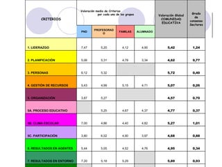 0,10 4,75   4,65 4,86   8. RESULTADOS CLAVE 0,93 5,89   5,29 5,18 7,20 7. RESULTADOS EN ENTORNO 0,34 4,95 4,76 4,52 5,05 5,44 6. RESULTADOS EN AGENTES 0,88 4,68 3,97 4,90 6,02 3,80 5C. PARTICIPACIÓN 1,01 5,27 4,82 4,40 4,86 7,00 5B. CLIMA ESCOLAR 0,37 4,77 4,37 4,67 5,25   5A. PROCESO EDUCATIVO 0,70 4,57     5,27 3,87 5. ORGANIZACIÓN 0,26 5,07 4,71 5,15 4,99 5,43 4. GESTIÓN DE RECURSOS 0,40 5,72     5,32 6,12 3. PERSONAS 0,77 4,62 3,34 4,78 5,31 5,06 2. PLANIFICACIÓN 1,24 5,42 4,90 4,12 5,20 7,47 1. LIDERAZGO ALUMNADO FAMILAS PROFESORADO PND Grado de consenso Sectores Valoración Global COMUNIDAD EDUCATIVA Valoración media de Criterios  por cada uno de los grupos CRITERIOS 