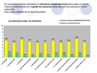 Es importante también considerar la  valoración global del centro  para cada uno de los criterios y relacionarla con el  grado de consenso  alcanzado por los sectores en dicha valoración.  Esto queda reflejado en el siguiente gráfico: 