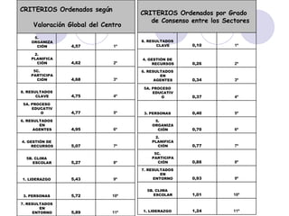 11º 5,89 7. RESULTADOS EN ENTORNO 10º 5,72 3. PERSONAS 9º 5,43 1. LIDERAZGO 8º 5,27 5B. CLIMA ESCOLAR 7º 5,07 4. GESTIÓN DE RECURSOS 6º 4,95 6. RESULTADOS EN AGENTES 5º 4,77 5A. PROCESO EDUCATIVO 4º 4,75 8. RESULTADOS CLAVE 3º 4,68 5C. PARTICIPACIÓN 2º 4,62 2. PLANIFICACIÓN 1º 4,57 5. ORGANIZACIÓN CRITERIOS Ordenados según  Valoración Global del Centro 11º 1,24 1. LIDERAZGO 10º 1,01 5B. CLIMA ESCOLAR 9º 0,93 7. RESULTADOS EN ENTORNO 8º 0,88 5C. PARTICIPACIÓN 7º 0,77 2. PLANIFICACIÓN 6º 0,70 5. ORGANIZACIÓN 5º 0,40 3. PERSONAS 4º 0,37 5A. PROCESO EDUCATIVO 3º 0,34 6. RESULTADOS EN AGENTES 2º 0,26 4. GESTIÓN DE RECURSOS 1º 0,10 8. RESULTADOS CLAVE CRITERIOS Ordenados por Grado de Consenso entre los Sectores 