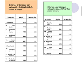 0,10 5,29 7. Resultados en Entorno 1,35 5,15 4. Gestión de Recursos 0,84 4,90 5C. Participación 1,50 4,78 2. Planificación 1,37 4,67 5A. Proceso Educativo 0,93 4,65 8. Resultados Clave 0,96 4,52 6. Resultados en Agentes 0,82 4,40 5B. Clima Escolar 1,58 4,12 1. Liderazgo Desviación Media Criterios Criterios ordenados por valoración de FAMILIAS de menor a mayor 0,49 4,90 1. Liderazgo 0,72 4,82 5B. Clima Escolar 1,53 4,76 6. Resultados en Agentes 1,50 4,71 4. Gestión de Recursos 1,67 4,37 5A. Proceso Educativo 2,40 3,97 5C. Participación 1,75 3,34 2. Planificación Desviación Media Criterios Criterios ordenados por valoración de ALUMNADO de menor a mayor 