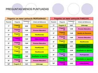 PREGUNTAS MENOS PUNTUADAS Liderazgo 1,91 Pregunta 5 10º Proceso Educativo 1,91 Pregunta 55 9º Resultados en Agentes 1,82 Pregunta 94 8º Planificación 1,64 Pregunta 17 7º Planificación 1,64 Pregunta 23 6º Proceso Educativo 1,64 Pregunta 67 5º Clima Escolar 1,64 Pregunta 73 4º Planificación 1,55 Pregunta 11 3º Proceso Educativo 1,55 Pregunta 61 2º Personas 0,82 Pregunta 29 1º Criterio de Referencia Puntuación Pregunta Posición Preguntas con menor puntuación PROFESORADO Clima Escolar 3,52 Pregunta 40 10º Resultados en Agentes 3,43 Pregunta 48 9º Participación 3,40 Pregunta 42 8º Resultados en Agentes 3,38 Pregunta 53 7º Resultados Clave 3,21 Pregunta 58 6º Planificación 1,69 Pregunta 11 5º Proceso Educativo 1,69 Pregunta 23 4º Gestión de Recursos 1,48 Pregunta 17 3º Proceso Educativo 1,36 Pregunta 30 2º Liderazgo 0,81 Pregunta 5 1º Criterio de Referencia Puntuación Pregunta Posición Preguntas con menor puntuación FAMILIAS 