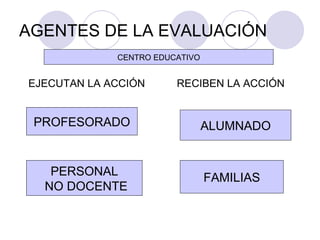 AGENTES DE LA EVALUACIÓN EJECUTAN LA ACCIÓN CENTRO EDUCATIVO PROFESORADO PERSONAL NO DOCENTE RECIBEN LA ACCIÓN ALUMNADO FAMILIAS 