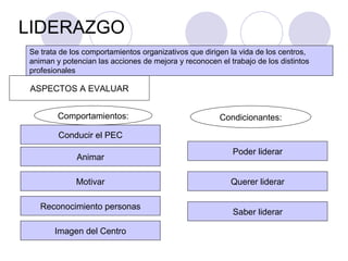 LIDERAZGO Se trata de los comportamientos organizativos que dirigen la vida de los centros,  animan y potencian las acciones de mejora y reconocen el trabajo de los distintos profesionales ASPECTOS A EVALUAR Reconocimiento personas Imagen del Centro Motivar Animar Conducir el PEC Comportamientos: Saber liderar Poder liderar Querer liderar Condicionantes: 