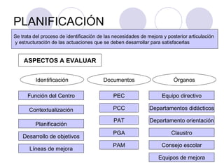 PLANIFICACIÓN Se trata del proceso de identificación de las necesidades de mejora y posterior articulación y estructuración de las actuaciones que se deben desarrollar para satisfacerlas PEC PCC Equipos de mejora Consejo escolar Departamento orientación Departamentos didácticos Equipo directivo Desarrollo de objetivos Claustro PAT PGA PAM Líneas de mejora Planificación Contextualización Función del Centro ASPECTOS A EVALUAR Identificación Documentos Órganos 