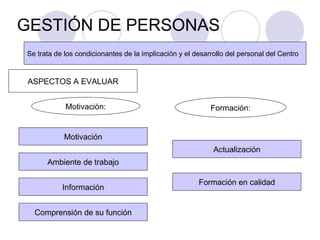 GESTIÓN DE PERSONAS Se trata de los condicionantes de la implicación y el desarrollo del personal del Centro ASPECTOS A EVALUAR Información Comprensión de su función Ambiente de trabajo Motivación Motivación: Formación en calidad Actualización Formación: 