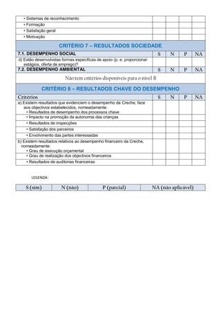 • Sistemas de reconhecimento
   • Formação
   • Satisfação geral
   • Motivação

                      CRITÉRIO 7 – RESULTADOS SOCIEDADE
7.1. DESEMPENHO SOCIAL                                                     S    N     P       NA
d) Estão desenvolvidas formas específicas de apoio (p. e. proporcionar
   estágios, oferta de emprego)?
7.2. DESEMPENHO AMBIENTAL                                                  S    N     P       NA
                         Não tem critérios disponíveis para o nível B

            CRITÉRIO 8 – RESULTADOS CHAVE DO DESEMPENHO
Critérios                                                                  S    N     P       NA
a) Existem resultados que evidenciem o desempenho da Creche, face
   aos objectivos estabelecidos, nomeadamente:
    • Resultados de desempenho dos processos chave
    • Impacto na promoção da autonomia das crianças
    • Resultados de inspecções
    • Satisfação dos parceiros
    • Envolvimento das partes interessadas
b) Existem resultados relativos ao desempenho financeiro da Creche,
  nomeadamente:
    • Grau de execução orçamental
    • Grau de realização dos objectivos financeiros
    • Resultados de auditorias financeiras


       LEGENDA:

    S (sim)            N (não)               P (parcial)                 NA (não aplicável)
 