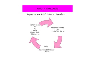 AUTO - AVALIAÇÃO

Impacto na Biblioteca Escolar



  Valorização
      da
                        Reconhecimento
      BE
                              do
     pela
                        trabalho da BE
  Comunidade
   Educativa




                Auto

           Responsabilização
                 da BE
 