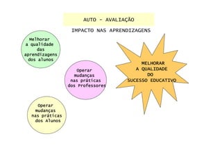 AUTO - AVALIAÇÃO

                  IMPACTO NAS APRENDIZAGENS
  Melhorar
a qualidade
     das
aprendizagens
 dos alunos
                                         MELHORAR
                    Operar             A QUALIDADE
                   mudanç
                   mudanças                DO
                      prá
                  nas práticas      SUCESSO EDUCATIVO
                 dos Professores



    Operar
   mudanç
   mudanças
      prá
  nas práticas
   dos Alunos
 