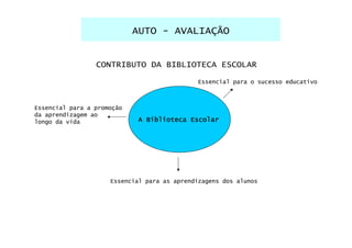 AUTO - AVALIAÇÃO


                 CONTRIBUTO DA BIBLIOTECA ESCOLAR
                                              Essencial para o sucesso educativo



Essencial para a promoção
da aprendizagem ao
longo da vida               A Biblioteca Escolar




                     Essencial para as aprendizagens dos alunos
 
