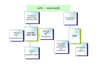 AUTO - AVALIAÇÃO


                     -Conhecer e e
                       -Conhecer
                     validar o o que
                       validar que                                   Estabelecendo
                                                                      Estabelecendo
                    estamos a a fazer
                      estamos fazer                                   prioridades
                                                                        prioridades




                                          -Melhorar
                                            -Melhorar
    -Planear
      -Planear       AVALIAR
                       AVALIAR              o o perfil
                                              perfil
      para
        para        PARA QUÊ?                  de
                      PARA QUÊ?                 de                           COMO?
        oo                               desempenho
                                           desempenho                         COMO?
desenvolvimento
 desenvolvimento


                                                          Articulando
                                                            Articulando
                                                           elementos
                                                             elementos
                                                         quantitativos
                                                           quantitativos              Identificando
                                                              com                       Identificando
                                                                com                         asas
                       -Definir                           qualitativos
                                                            qualitativos                evidências
                        -Definir                                                          evidências
                         osos
                   caminhos a a seguir
                    caminhos seguir
 