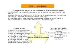AUTO - AVALIAÇÃO

      Integraç
      Integração na escola e no processo de ensino/aprendizagem:
-institucional e programática de acordo com os objectivos educacionais e da
 escola
-desenvolvimento de competências de leitura e de um programa de literacia da
 informação integrado no desenvolvimento curricular
-articulação com os Departamentos, Professores, Alunos na planificação e
 desenvolvimento de actividades educativas e de aprendizagem




       Gestão da BE:                                     Acesso. Qualidade:
-Professor Bibliotecário que                             -Disponibilização de um
articule e trabalhe com a                                        conjunto
Escola, Professores e Alunos                          de recursos de informação em
-Liderança do Professor                                         diferentes
Bibliotecário e da Equipa          ÁREAS CHAVE          suportes e adequado às
-Desenvolvimento de
                          A QUE SE REPORTAM OS DOMÍNIOS        necessidades
estratégias de gestão e de                                     dos alunos.
integração da BE na Escola e
no desenvolvimento curricular
 