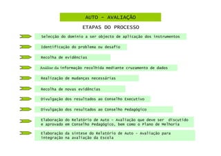 AUTO - AVALIAÇÃO
                   ETAPAS DO PROCESSO
Selecção do domínio a ser objecto de aplicação dos instrumentos

Identificação do problema ou desafio

Recolha de evidências

Análise da informação recolhida mediante cruzamento de dados

Realização de mudanças necessárias

Recolha de novas evidências

Divulgação dos resultados ao Conselho Executivo

Divulgação dos resultados ao Conselho Pedagógico

Elaboração do Relatório de Auto – Avaliação que deve ser discutido
e aprovado em Conselho Pedagógico, bem como o Plano de Melhoria

Elaboração da síntese do Relatório de Auto - Avaliação para
integração na avaliação da Escola
 