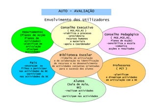 AUTO - AVALIAÇÃO

                    Envolvimento dos Utilizadores

                               Conselho Executivo
                                   ( PEE,PCE,RI )
  Departamentos                 -viabiliza o processo
           Acç
(Planos de Acção                    -providencia
                                                                        Pedagó
                                                               Conselho Pedagógico
   Planos de                      recursos humanos                ( PEE,PCE,RI,
    Actividades)                      e materiais                            Acç
                                                                   Planos de Acção)
   -planificam em               -apoia o Coordenador            -sensibiliza a escola
     articulaç
     articulação                                                      -comunica
     -divulgam                                                   acç
                                                                 acções e resultados
     actividades
                              Biblioteca Escolar
                               -Trabalho em articulação
                          e de colaboração na identificação
        Pais              de recursos e no desenvolvimento
    -encorajam os        de actividades conjuntas orientadas        Professores
  filhos a participar         para o sucesso dos alunos               ( PCT )
nas actividades da BE
     -participam                                                     -planificam
 nas actividades da BE                                         e dinamizam actividades
                                                                  articulaç
                                                               em articulação com a BE
                                        Alunos
                                    (Sala de Aula,
                                          BE)
                                  -realizam actividades
                                            e
                               -participam nas actividades
 