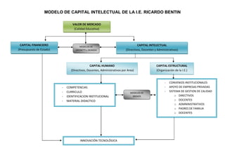 MODELO DE CAPITAL INTELECTUAL DE LA I.E. RICARDO BENTIN

                                 VALOR DE MERCADO
                                  (Calidad Educativa)




 CAPITAL FINANCIERO                    MODELOS DE
                                                                                  CAPITAL INTELECTUAL
(Presupuesto de Estado)             DRONETTI y SKANDIA                   (Directivos, Docentes y Administrativos)



                                               CAPITAL HUMANO                                   CAPITAL ESTRUCTURAL
                                (Directivos, Docentes, Administrativos por Area)                (Organización de la I.E.)


                                                                                                      -   CONVENIOS INSTITUCIONALES
                          -   COMPETENCIAS                                                            -   APOYO DE EMPRESAS PRIVADAS
                          -   CURRICULO                                      MODELOS DE
                                                                                                      -   SISTEMA DE GESTION DE CALIDAD
                          -   IDENTIFICACION INSTITUCIONAL                    BROKER                          o DIRECTIVOS
                          -   MATERIAL DIDACTICO                                                              o DOCENTES
                                                                                                              o ADMNINISTRATIVOS
                                                                                                              o PADRES DE FAMILIA
                                                                                                              o DOCENTES




                                       INNOVACIÓN TECNOLÓGICA
 