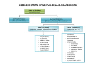 MODELO DE CAPITAL INTELECTUAL DE LA I.E. RICARDO BENTIN

                          VALOR DE MERCADO
                           (Calidad Educativa)




 CAPITAL FINANCIERO                                             CAPITAL INTELECTUAL
(Presupuesto de Estado)                                (Directivos, Docentes y Administrativos)



                                            CAPITAL HUMANO                                     CAPITAL ESTRUCTURAL
                             (Directivos, Docentes, Administrativos por Area)                  (Organización de la I.E.)


                                                                                           -    CONVENIOS
                                           -   COMPETENCIAS                                     INSTITUCIONALES
                                           -   CURRICULO                                   -    APOYO DE EMPRESAS
                                           -   IDENTIFICACION                                   PRIVADAS
                                           -   INTEGRACION                                 -    ORGANIZACIÓN
                                           -   PARTICIPACION                                       o DIRECTIVOS
                                           -   CONOCIMIENTO                                        o DOCENTES
                                                                                                   o ADMNINISTRATIVOS
                                               INTELECTUALES
                                                                                                   o PADRES DE FAMILIA
                                           -   PUBLICACIONES
                                           -
                                                                                                   o DOCENTES
                                                                                           -    PROYECTOS
                                                                                           -    ACITIVIDADES
                                                                                           -    TECNOLOGIAS
                                                                                           -    INNOVACION
                                                                                           -    INTEGRACION DE LAS TIC
 