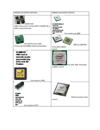 MODELO DE CHIPSET ANTIGUO MODELO DE CHIPSET NUEVOS
82350 EISA
1990 incluye solo2-3chips-82357 y 82358(-33) y
82352 opcionalmente)
fue creado enel 2000
Intel 420 TX saturn 1992
Primerode Intel 80486 chipsetcompatibles
2006 bus 800 MHz
Velocidad1.60GHz
Corel2
fue creado en1996
bus 1333 MHz Velocidad
2.93Ghz coreli3
fue creado en1971
2011Velocidad3.2 Ghz
coreli5
 