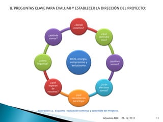 ¿dónde
                              estamos?

                                                      ¿qué
            ¿adónde
                                                    obtendre
            vamos?
                                                      mos?




                            DIOS, energía,
  ¿cómo                                                          ¿quiénes
llegamos?
                            compromiso y
                             entusiasmo                           somos?




          ¿qué
         esperan                                       ¿cuán
           de                                        efectivos
        nosotros?                                     somos?
                                ¿qué
                             necesitamos
                              para llegar


Ilustración 11. Esquema evaluación continua y sostenible del Proyecto.

                                                        ACoutino MDI        26/12/2011   11
 