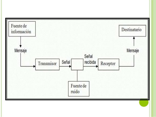 Modelo de comunicación de shannon y weaver