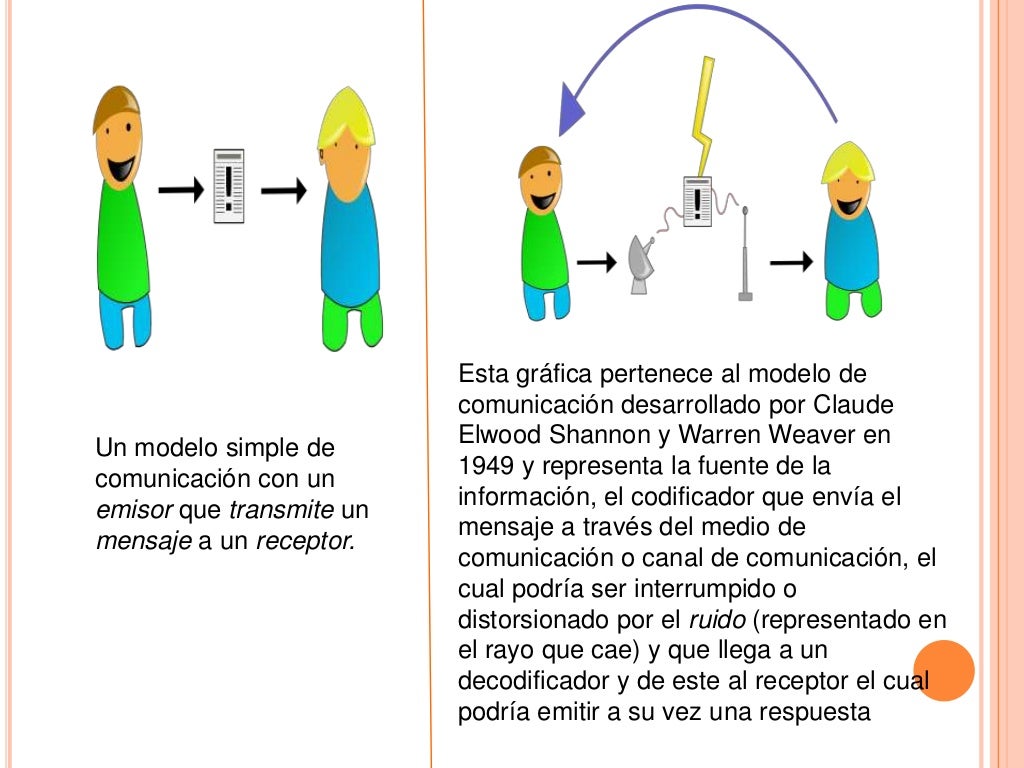 Un modelo simple de comunicaciÃ³n con un emisor que transmite un mensaje a un receptor.<br />Esta grÃ¡fica pertenece al mode...