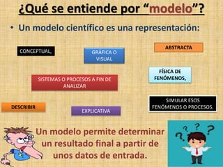 ¿Qué se entiende por “modelo”?
• Un modelo científico es una representación:
ABSTRACTA
CONCEPTUAL, GRÁFICA O
VISUAL
FÍSICA DE
FENÓMENOS,SISTEMAS O PROCESOS A FIN DE
ANALIZAR
DESCRIBIR
EXPLICATIVA
SIMULAR ESOS
FENÓMENOS O PROCESOS.
Un modelo permite determinar
un resultado final a partir de
unos datos de entrada.
 