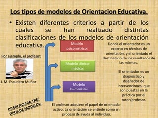 • Existen diferentes criterios a partir de los
cuales se han realizado distintas
clasificaciones de los modelos de orientación
educativa.
Los tipos de modelos de Orientacion Educativa.
J. M. Escudero Muñoz
Por ejemplo, el profesor:
Modelo
psicométrico:
Donde el orientador es un
experto en técnicas de
orientación, y el orientado el
destinatario de los resultados de
las mismas.Modelo clínico-
médico:
El orientador es un
diagnóstico y
diseñador de
intervenciones, que
son puestas en la
práctica por el
tutor/profesor.
Modelo
humanista:
El profesor adquiere el papel de orientador
activo. La orientación se entiede como un
proceso de ayuda al individuo.
 