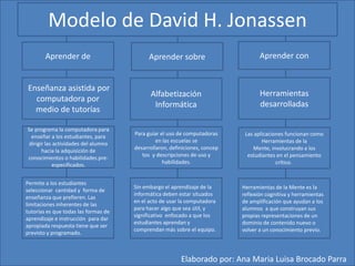 Modelo de David H. Jonassen<br />Aprender con  <br />Aprender de  <br />Aprender sobre  <br />Herramientas desarrolladas <...